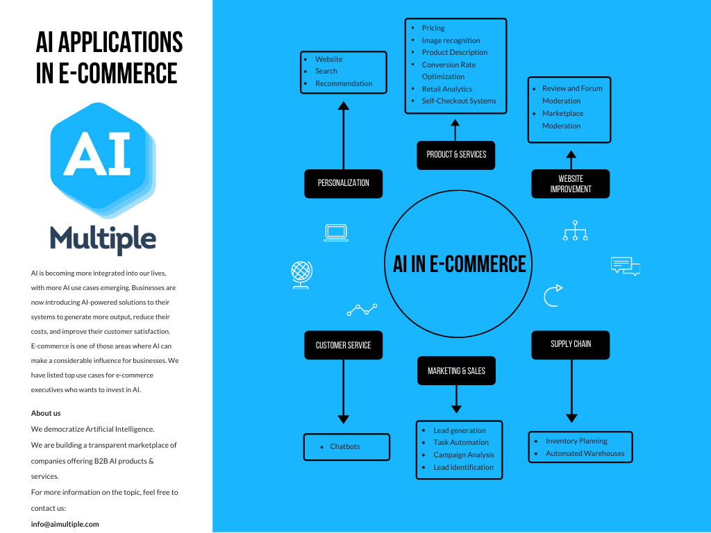 5 AI-Driven Strategies for E-commerce Optimization Case Studies