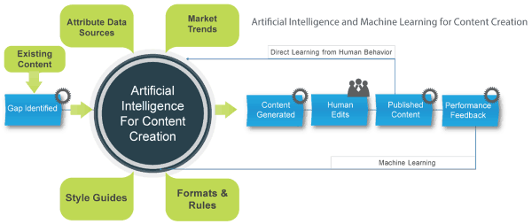 AI-Based Content Marketing Strategies for Passive Income Benefits of AI-Based Content Marketing