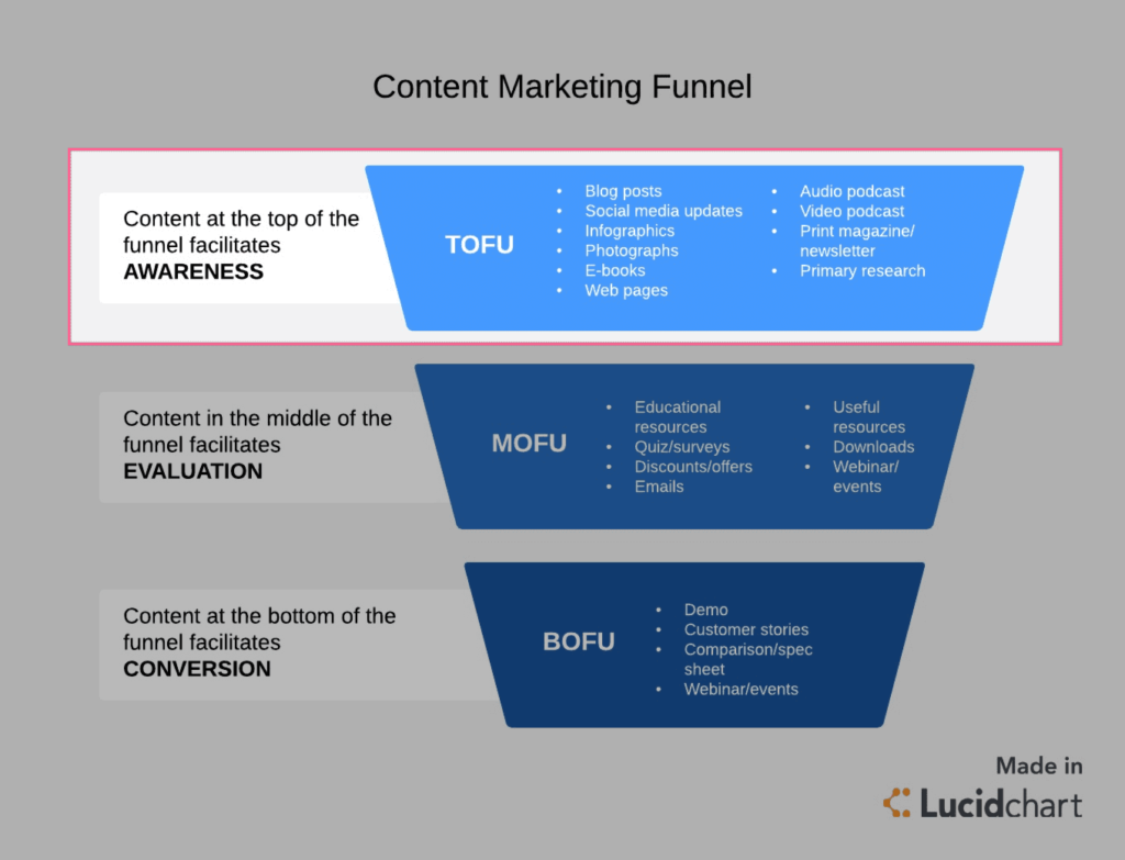 Building an Automated Sales Funnel Using AI Analyzing and Optimizing Sales Funnel Performance