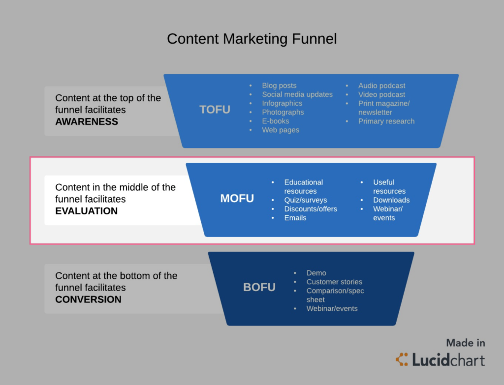 Building an Automated Sales Funnel Using AI Conclusion