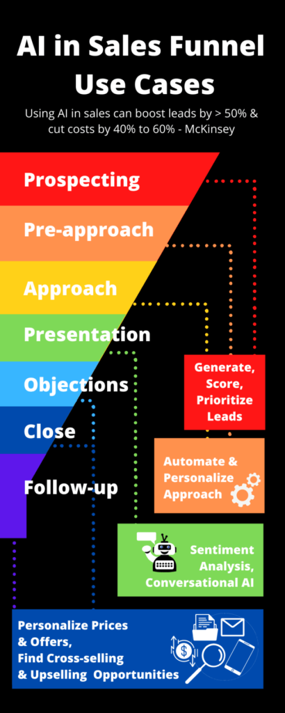 Building an Automated Sales Funnel Using AI Creating an Automated Sales Funnel