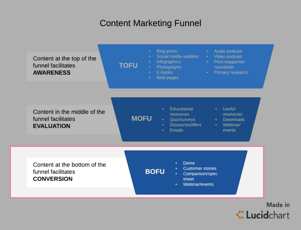 Building an Automated Sales Funnel Using AI Implementing AI in Lead Nurturing