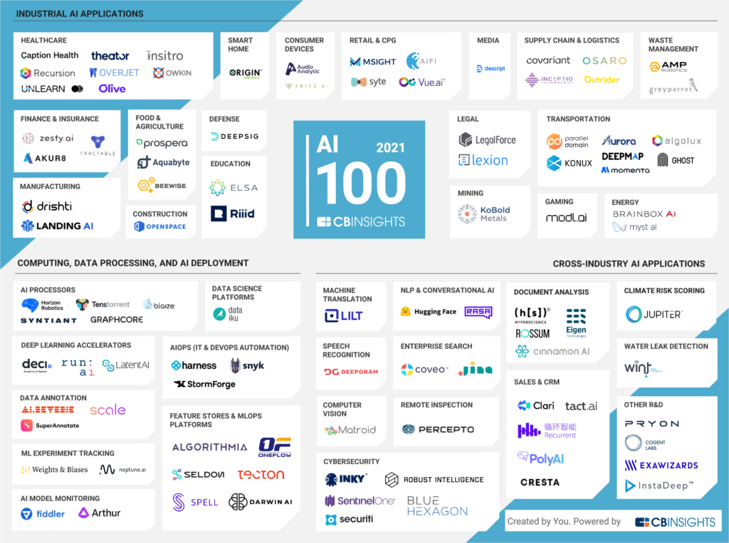 Unlocking Profit: AI Startups Taking the Market by Storm Introduction